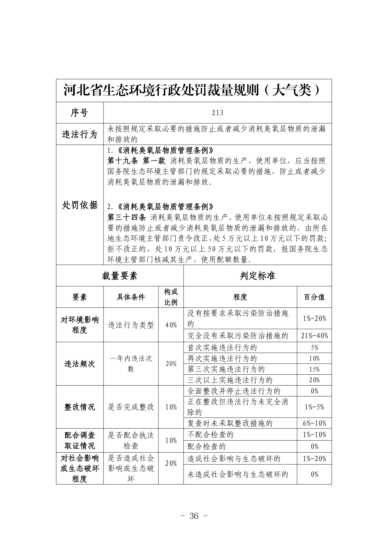 《河北省生态环境行政处罚自由裁量权裁量基准（修订单）》公开征求意见