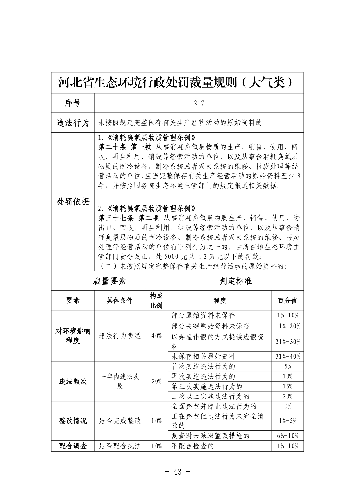 《河北省生态环境行政处罚自由裁量权裁量基准（修订单）》公开征求意见
