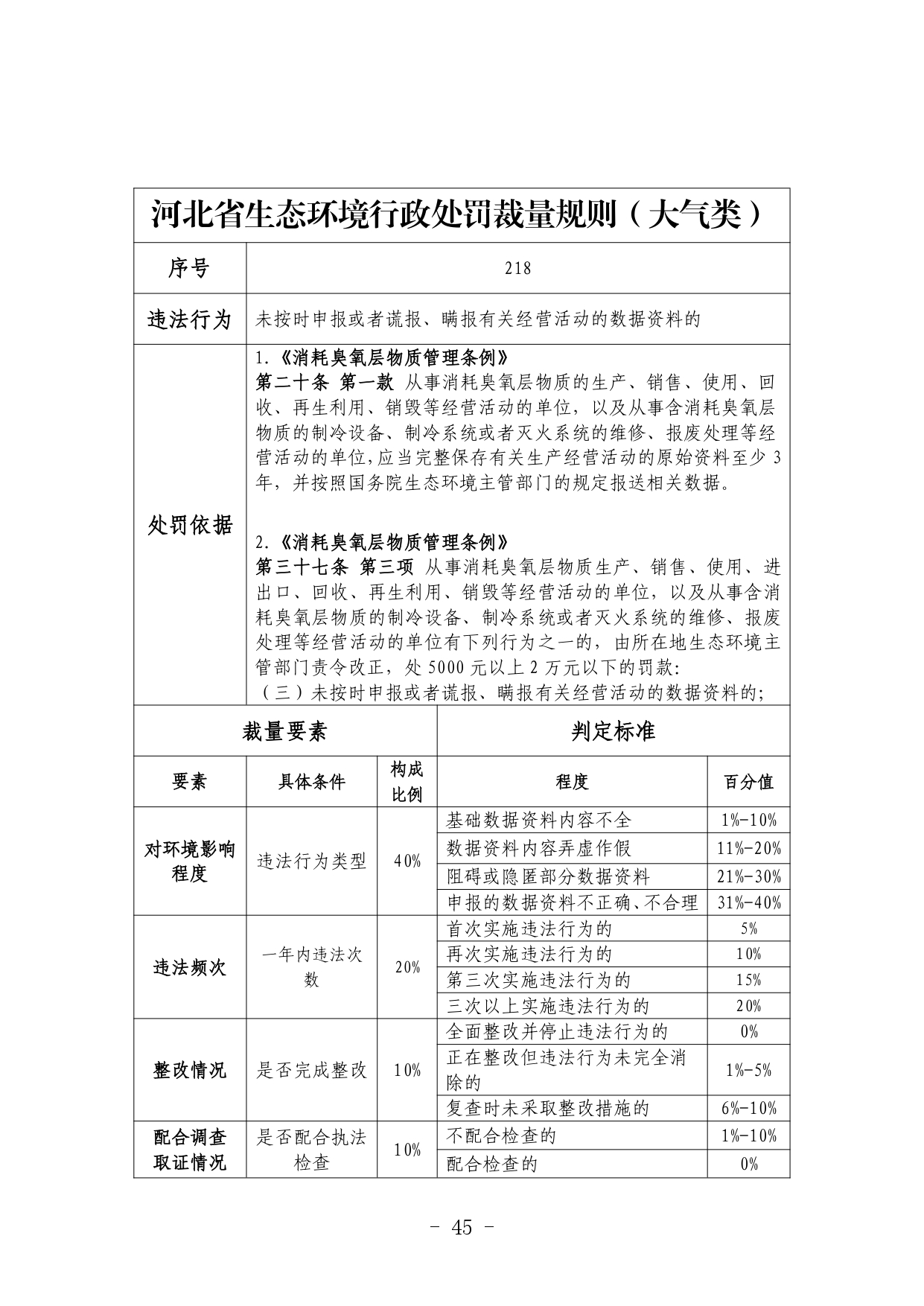 《河北省生态环境行政处罚自由裁量权裁量基准（修订单）》公开征求意见