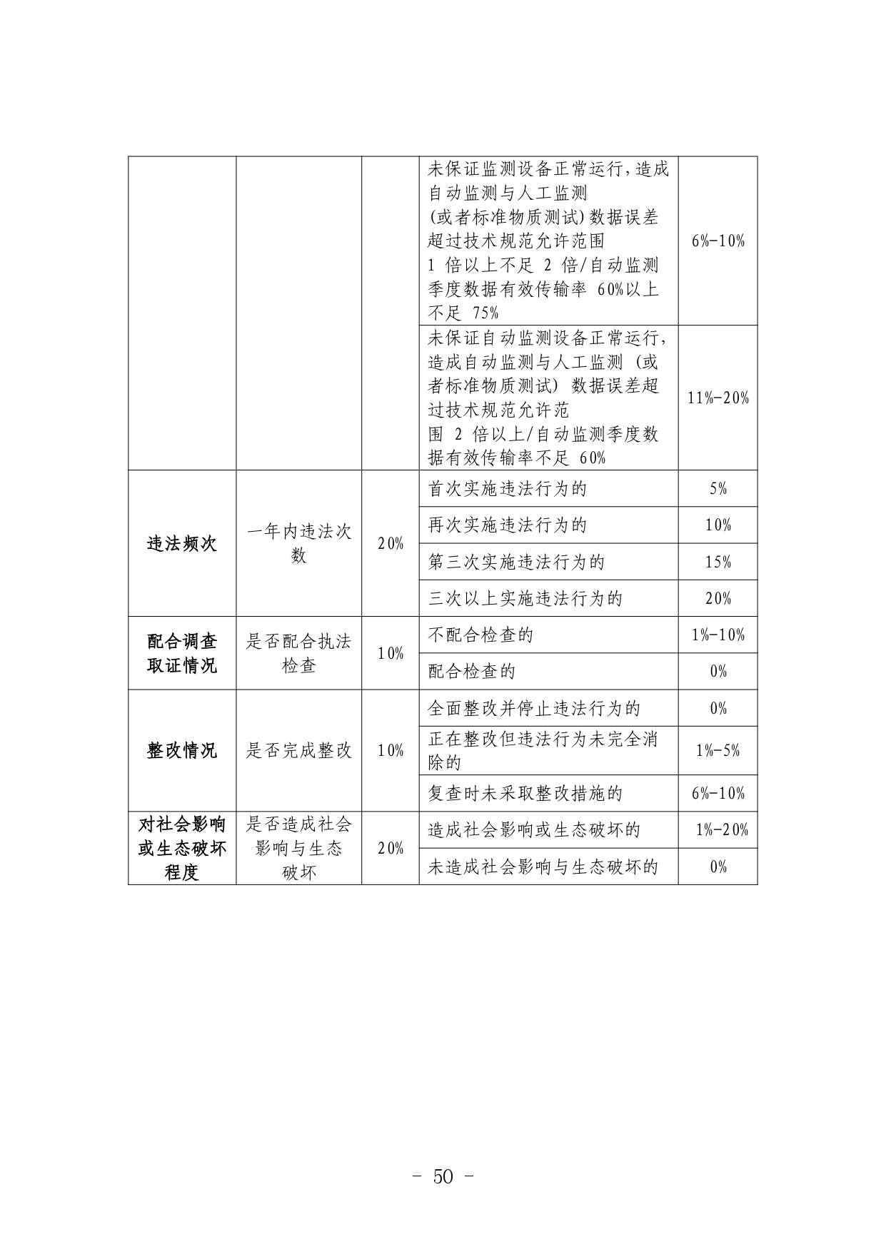 《河北省生态环境行政处罚自由裁量权裁量基准（修订单）》公开征求意见