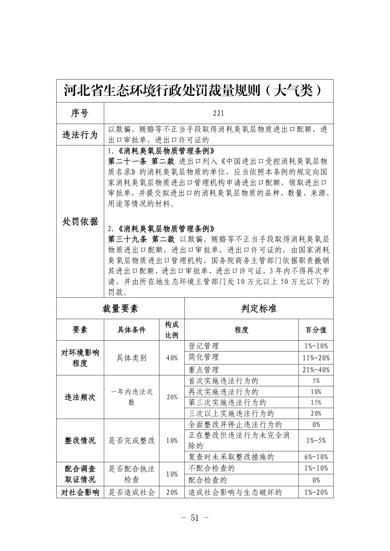 《河北省生态环境行政处罚自由裁量权裁量基准（修订单）》公开征求意见