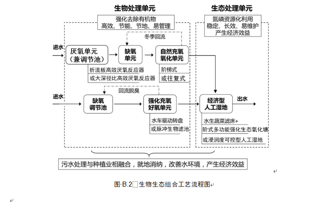 《江苏太湖流域农村生活污水处理技术规范》公示！