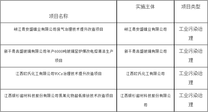 江西省吉安市2024年提前批（第二次）中央大气污染防治资金拟支持项目公示-环保卫士