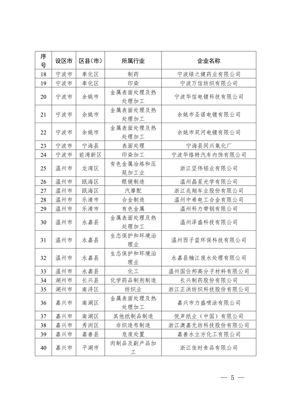 2024年浙江省强制性清洁生产审核企业计划名单公布
