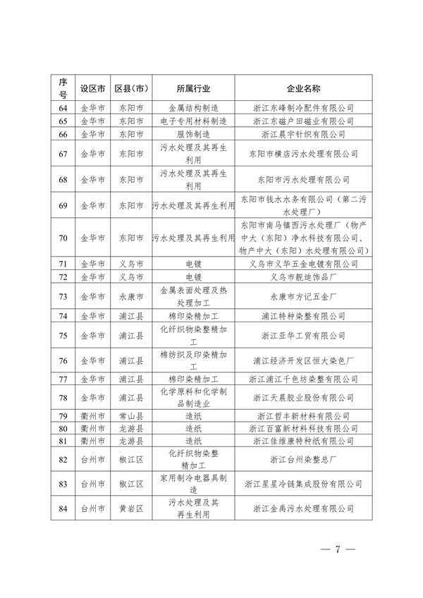 2024年浙江省强制性清洁生产审核企业计划名单公布