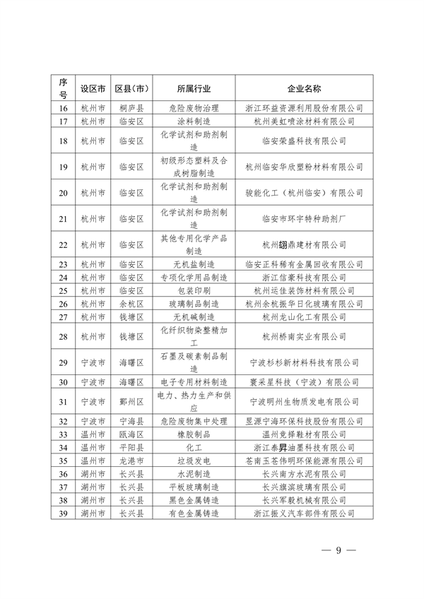 2024年浙江省强制性清洁生产审核企业计划名单公布