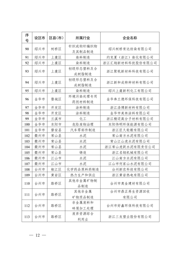 2024年浙江省强制性清洁生产审核企业计划名单公布