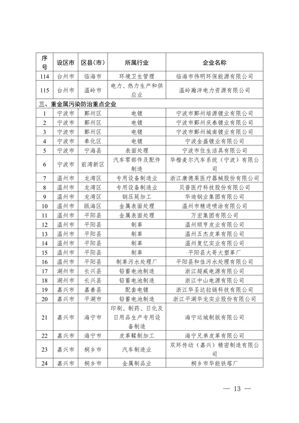 2024年浙江省强制性清洁生产审核企业计划名单公布