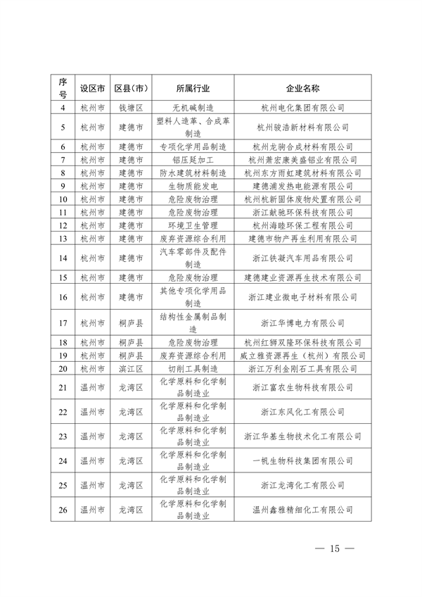 2024年浙江省强制性清洁生产审核企业计划名单公布