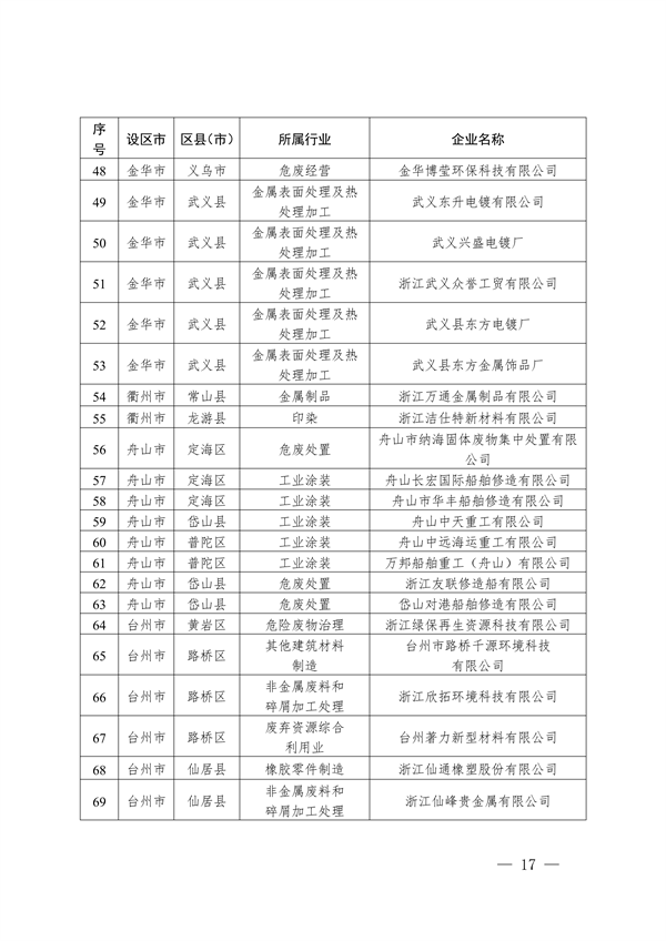 2024年浙江省强制性清洁生产审核企业计划名单公布