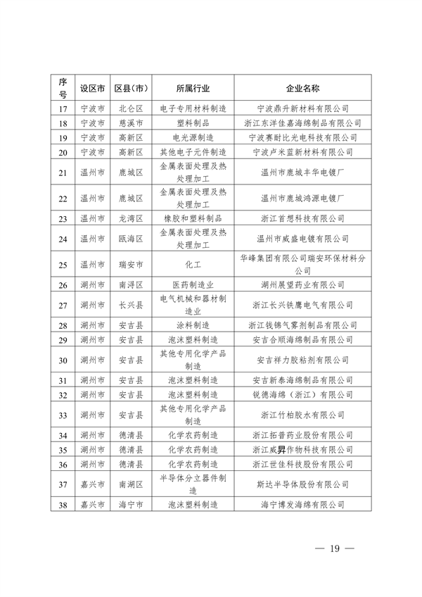2024年浙江省强制性清洁生产审核企业计划名单公布
