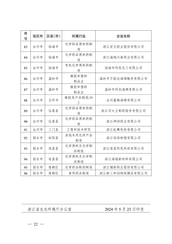 2024年浙江省强制性清洁生产审核企业计划名单公布