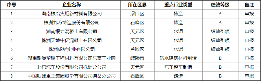 关于株洲市重污染天气重点行业应急减排绩效评级第一批提级企业名单的公示-环保卫士
