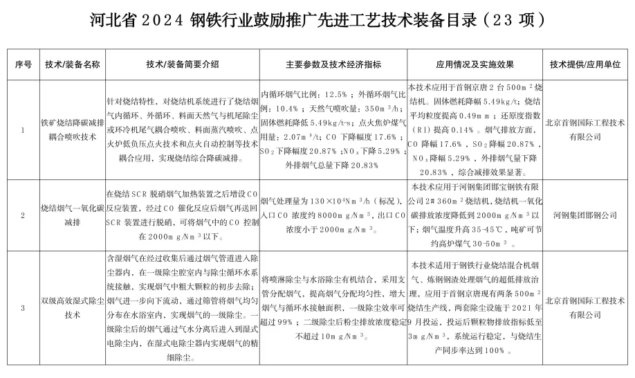 《河北省2024年钢铁行业先进工艺技术装备推荐目录》发布-环保卫士