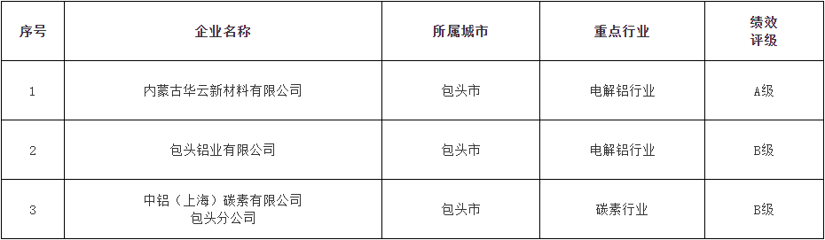 关于内蒙古自治区2024年度第一批重污染天气重点行业绩效评级企业名单的公示-环保卫士