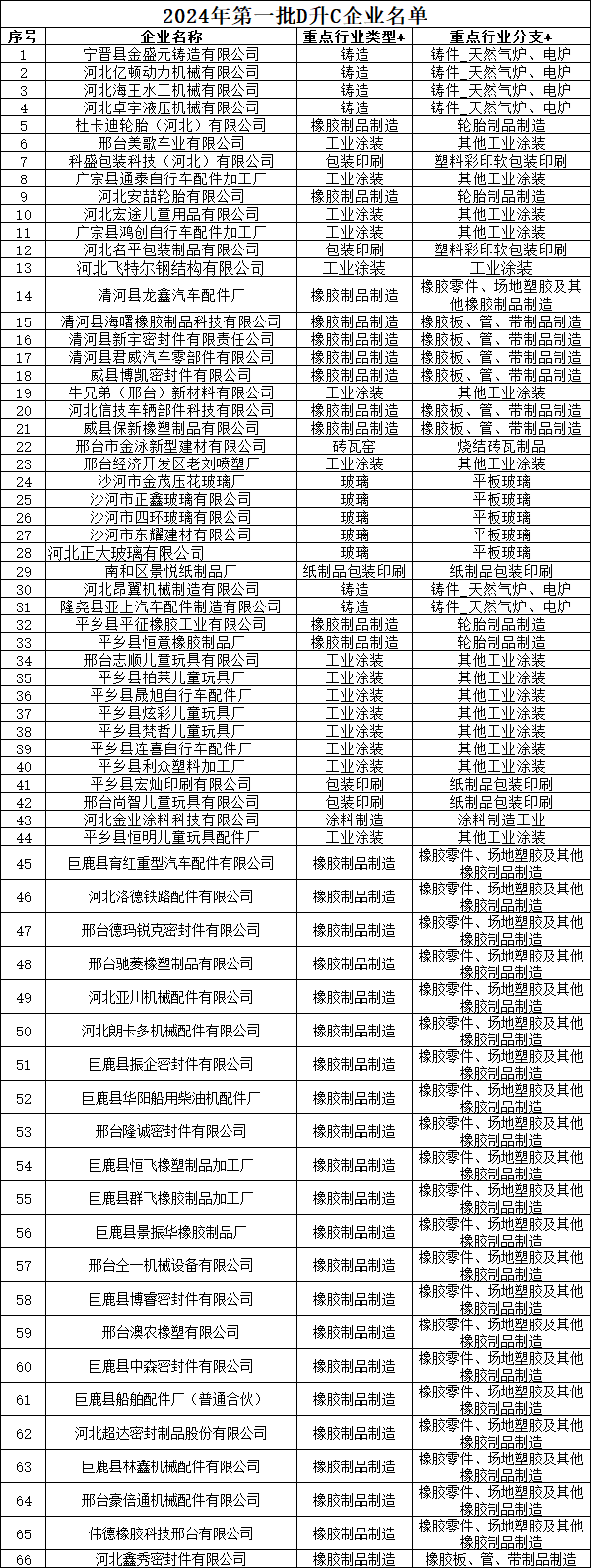 2024年邢台市重污染天气重点行业企业绩效分级第一批D升C企业公示-环保卫士