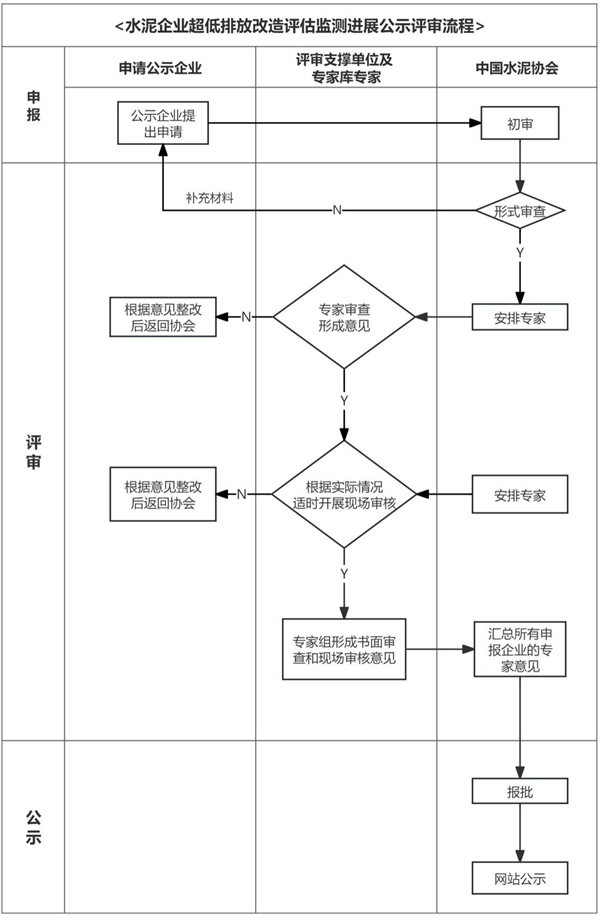 中国水泥协会：关于做好水泥企业超低排放改造公示的通知