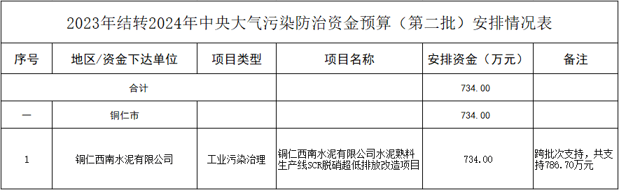 贵州省关于下达2023年结转2024年中央大气污染防治资金预算（第二批）的通知-环保卫士