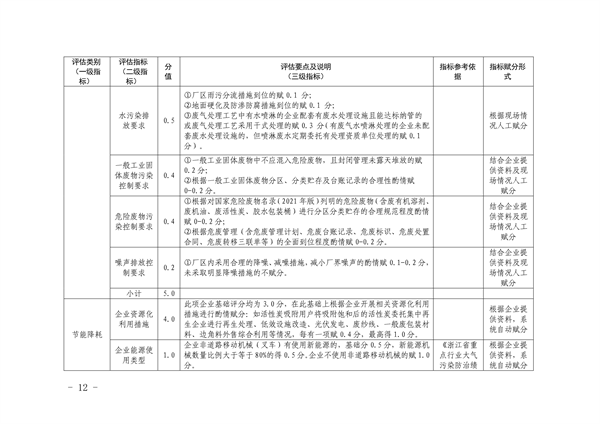 杭州市印发复合布加工、废橡胶利用、废塑料加工、木质家具、玻璃制造、化工和电镀等7个行业环境污染整治提升实施方案