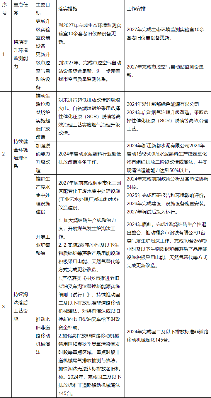 桐乡市生态环境领域设备更新改造专项实施方案-环保卫士