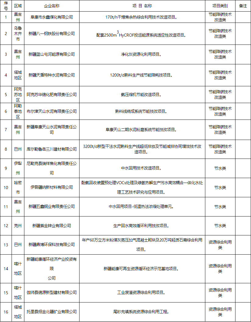 新疆自治区2024年工业节能减排专项资金拟支持项目公示（第二批）-环保卫士