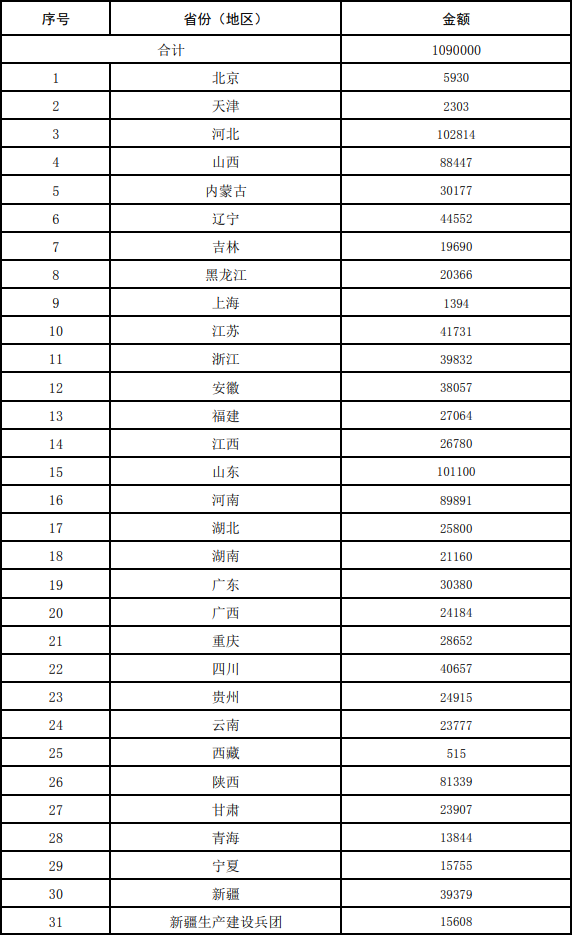 共109亿元 财政部下达2024年度大气污染防治资金（第二批）预算-环保卫士