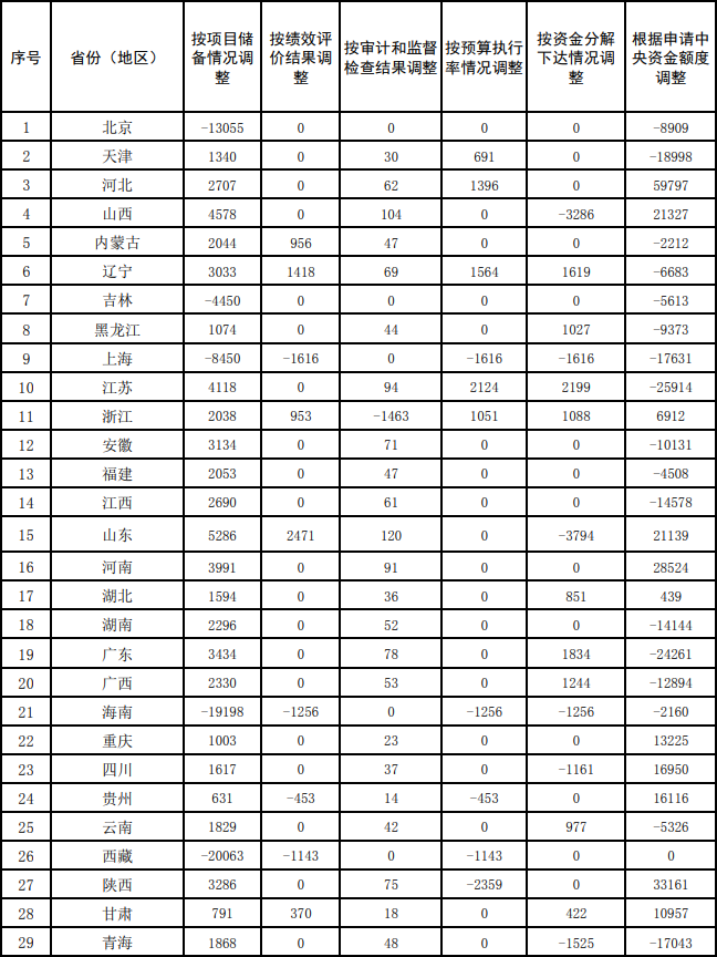 共109亿元 财政部下达2024年度大气污染防治资金（第二批）预算