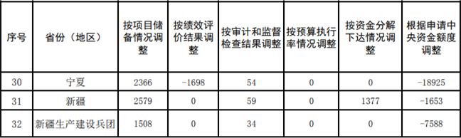共109亿元 财政部下达2024年度大气污染防治资金（第二批）预算