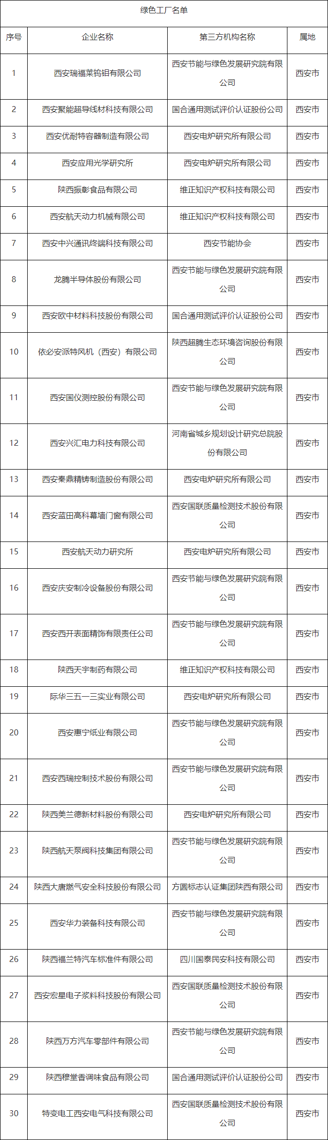 104家绿色工厂 陕西省第五批绿色制造名单公布-环保卫士