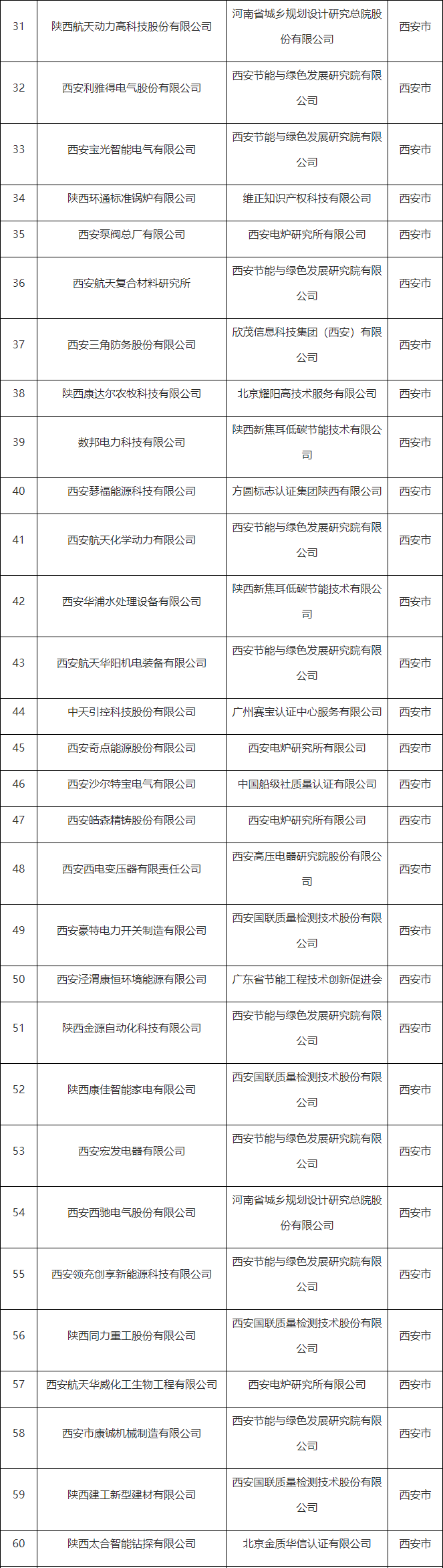 104家绿色工厂 陕西省第五批绿色制造名单公布