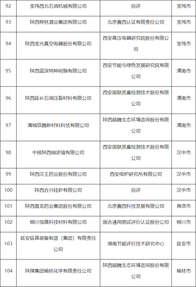 104家绿色工厂 陕西省第五批绿色制造名单公布