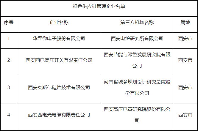 104家绿色工厂 陕西省第五批绿色制造名单公布