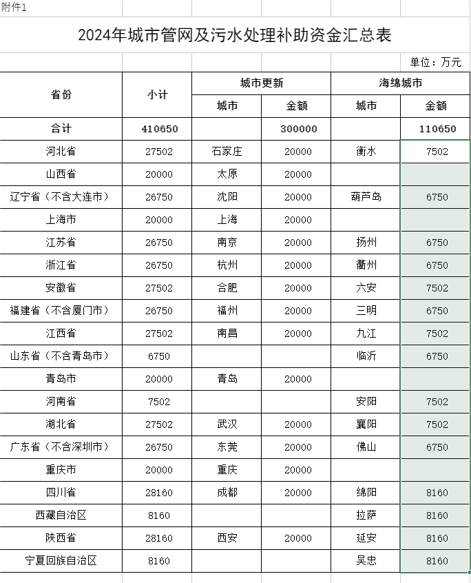 国家财政部关于下达2024年城市管网及污水处理补助资金预算的通知-环保卫士