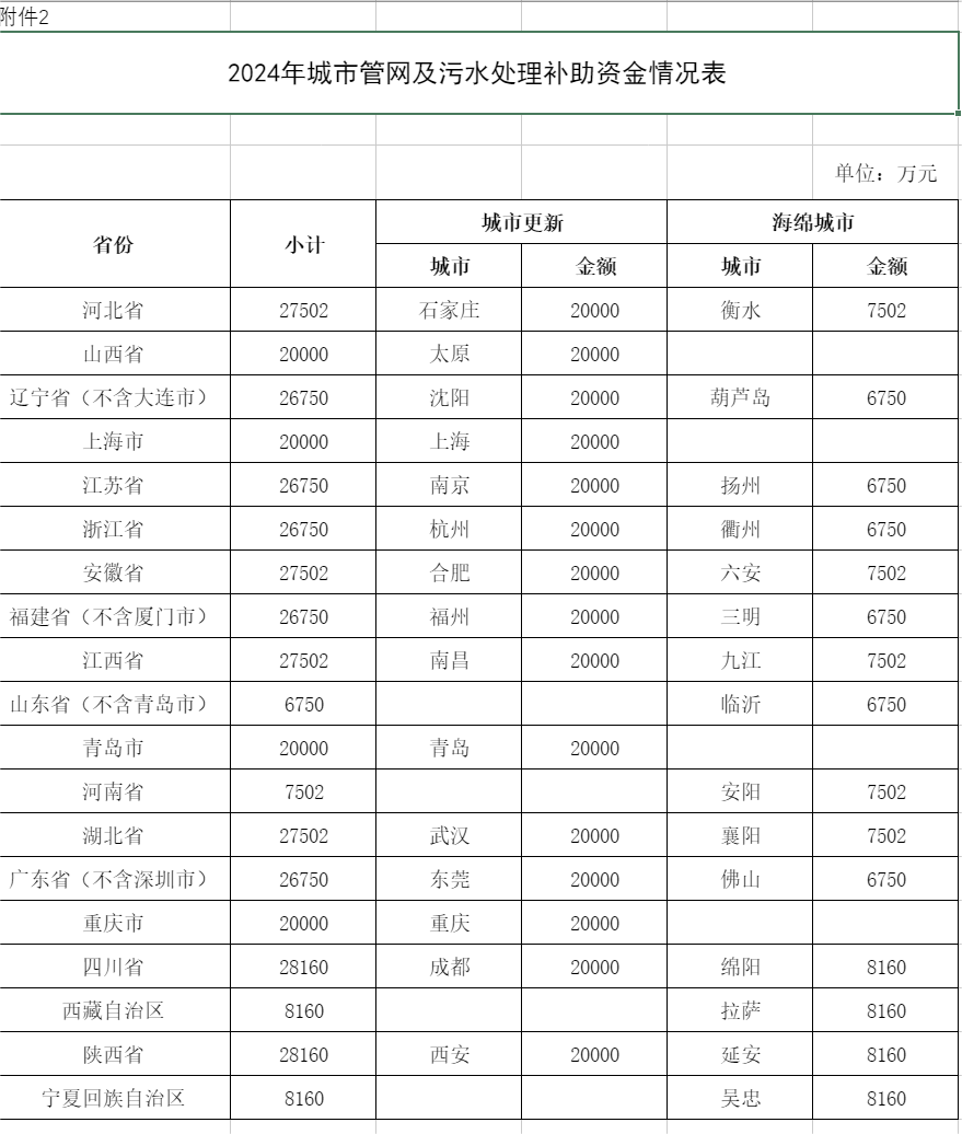国家财政部关于下达2024年城市管网及污水处理补助资金预算的通知