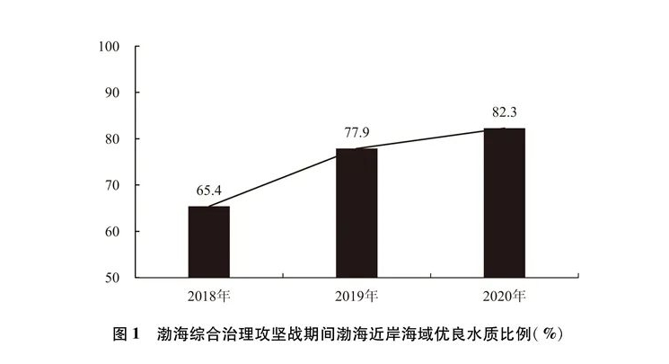 《中国的海洋生态环境保护》白皮书发布！-环保卫士