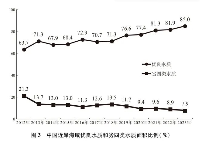 《中国的海洋生态环境保护》白皮书发布！