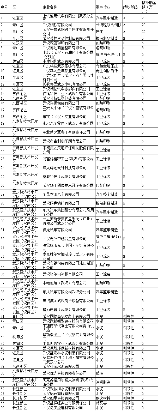 武汉市生态环境局关于重污染天气绩效提级B级及以上（含引领性）企业补助资金的公示-环保卫士