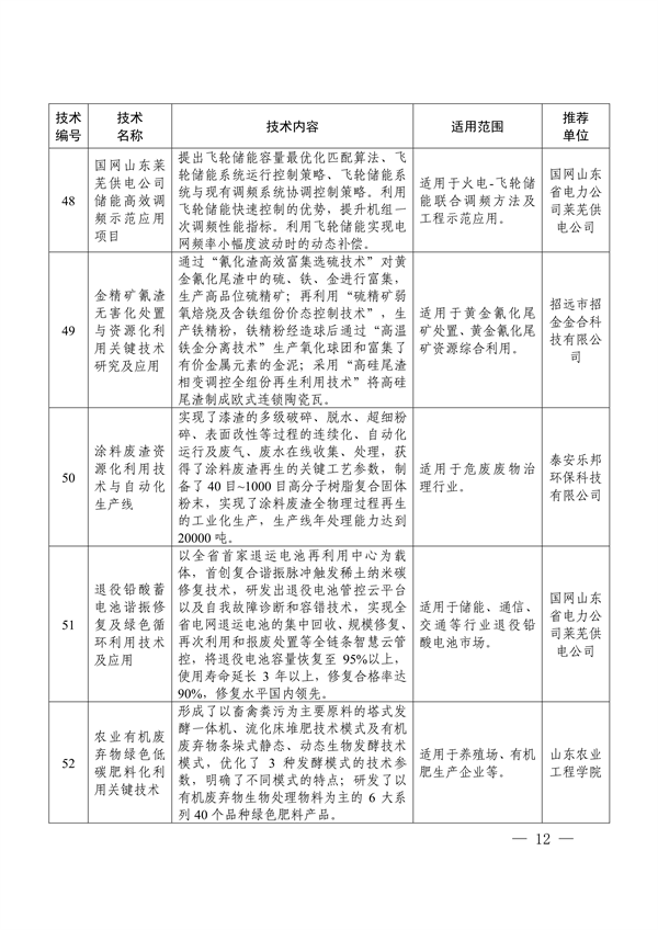 《2024年山东省绿色低碳技术成果目录》发布