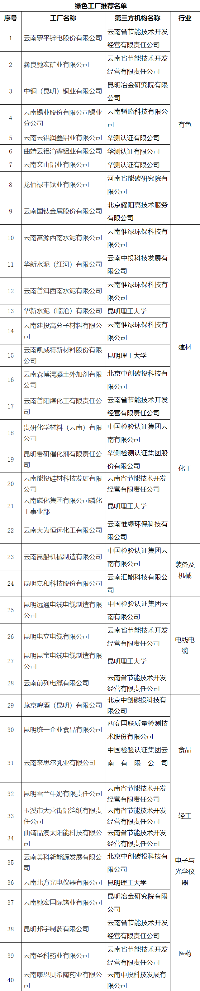 云南省2024年度绿色制造名单公示-环保卫士