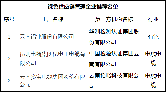 云南省2024年度绿色制造名单公示