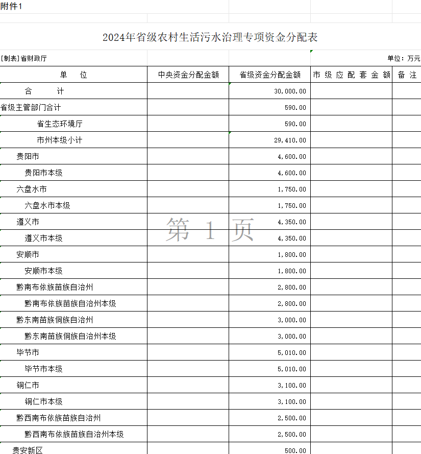 3亿资金下达！贵州省财政厅下达2024年省级农村生活污水治理专项资金-环保卫士
