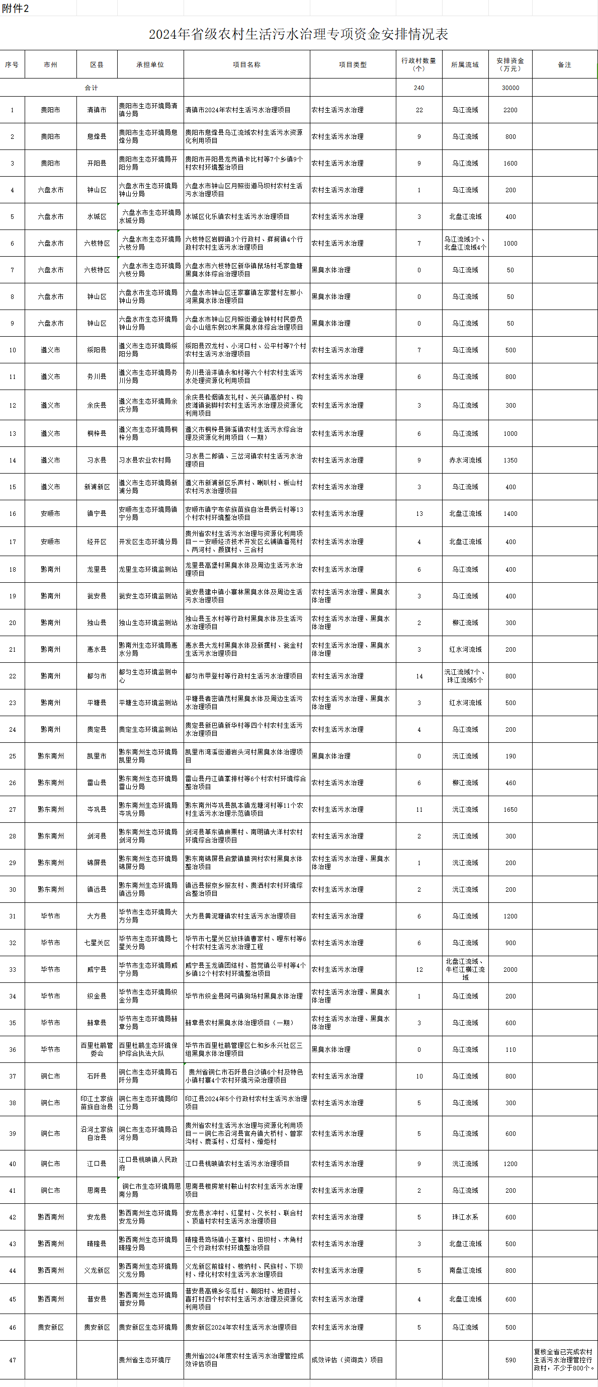 3亿资金下达！贵州省财政厅下达2024年省级农村生活污水治理专项资金
