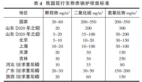 生物质锅炉尾气超低排放技术分析