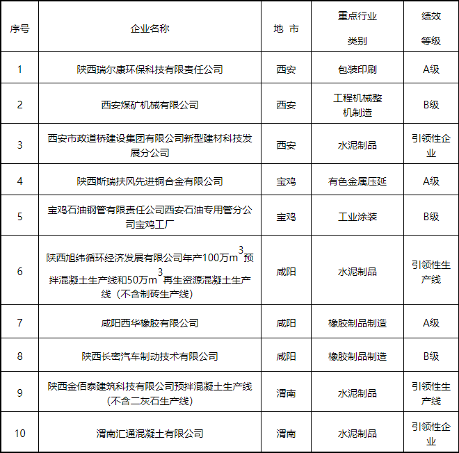 陕西省发布2024年度第三批重污染天气重点行业绩效分级企业评定结果-环保卫士