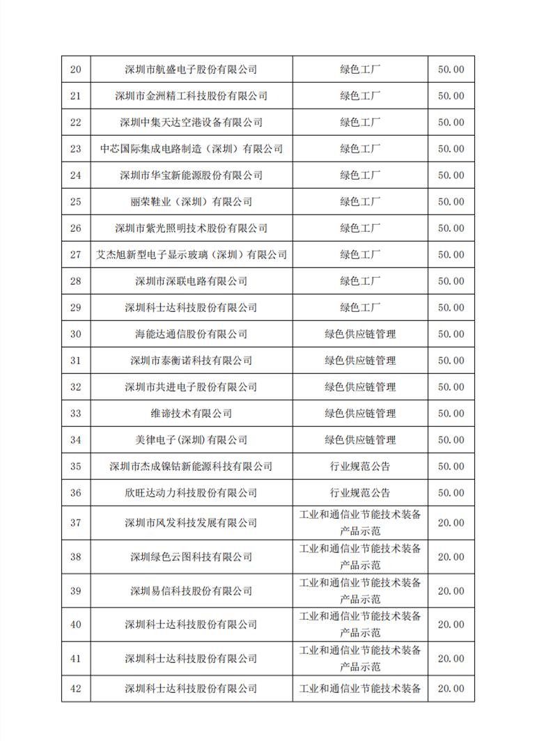 共108个示范项目 深圳市下达2024年支持绿色发展促进工业“碳达峰”扶持计划