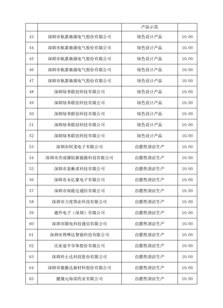 共108个示范项目 深圳市下达2024年支持绿色发展促进工业“碳达峰”扶持计划