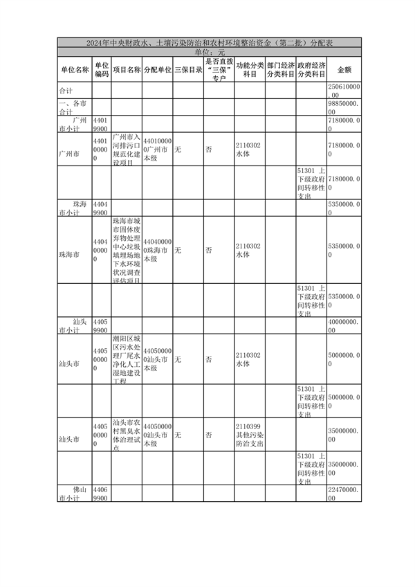广东省下达2024年中央财政水、土壤污染防治和农村环境整治资金（第二批）-环保卫士