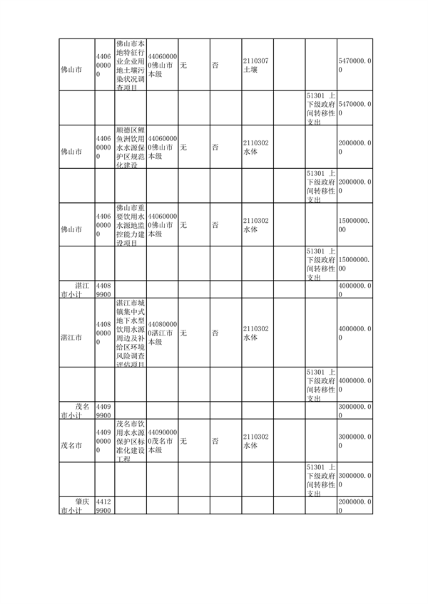 广东省下达2024年中央财政水、土壤污染防治和农村环境整治资金（第二批）