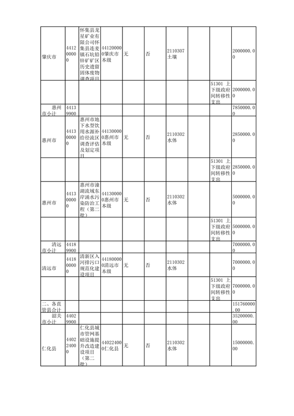 广东省下达2024年中央财政水、土壤污染防治和农村环境整治资金（第二批）