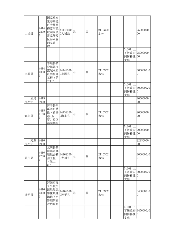 广东省下达2024年中央财政水、土壤污染防治和农村环境整治资金（第二批）